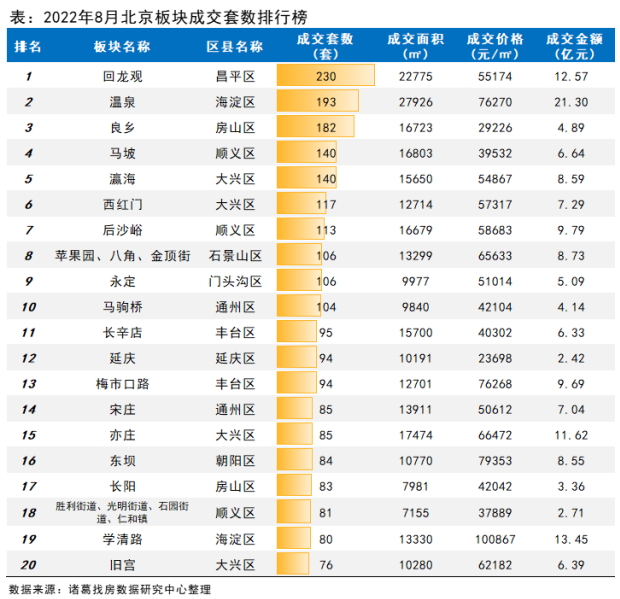 诸葛找房：8月北京新房、二手房成交双双上升 预计9月成交继续走高_中国网地产